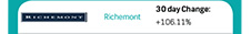Richemont | 30 day Change: +106.11%
