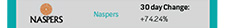 Naspers | 30 day Change: +74.24%