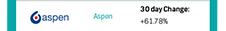 Aspen | 30 day Change: +61.78%