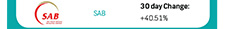 SAB | 30 day Change: +40.51%