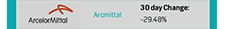 Arcmittal | 30 day Change: -29.48%