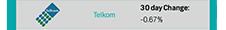 Telkom | 30 day Change: -0.67%