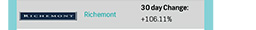 Richemont | 30 day Change: +106.11%