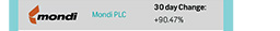 Mondi PLC | 30 day Change: +90.47%