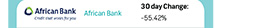 African Bank | 30 day Change: -55.42%