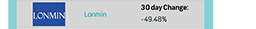 Lonmin | 30 day Change: -49.48%