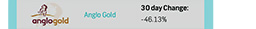 Anglo Gold | 30 day Change: -46.13%