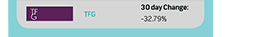 TFG | 30 day Change: -32.79%
