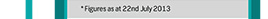 *Figures as at 22nd July 2013